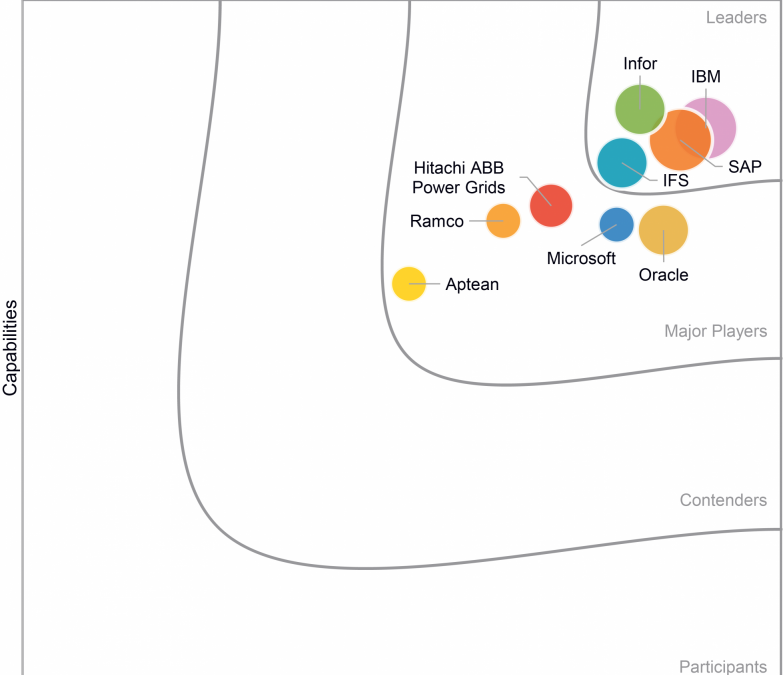 Infor nombrado líder en IDC MarketScape