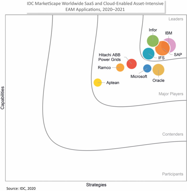 IDC MarketScape EAM 2020