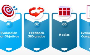 Procesos de Evaluación del Talento Humano