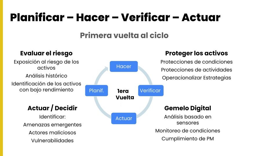 Planificar - Hacer - Verificar - Actuar